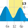 Parris Island tide chart for Friday, March 13, 2026