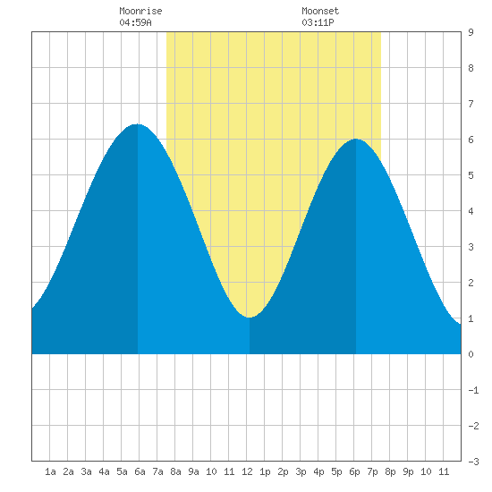 Parris Island tide chart for Saturday, March 14, 2026