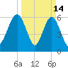 Parris Island tide chart for Saturday, March 14, 2026