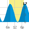 Parris Island tide chart for Tuesday, March 17, 2026
