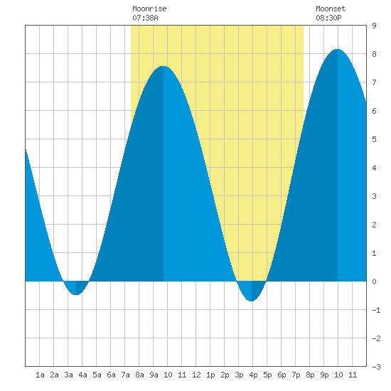 Parris Island tide chart for Thursday, March 19, 2026