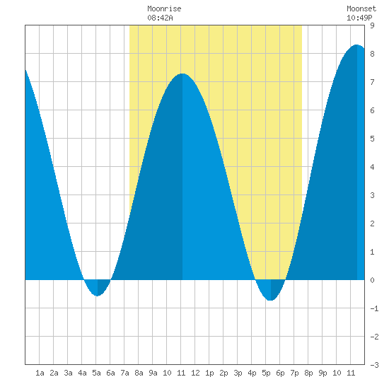 Parris Island tide chart for Saturday, March 21, 2026