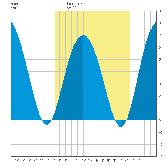 Parris Island tide chart for Sunday, March 22, 2026
