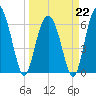 Parris Island tide chart for Sunday, March 22, 2026