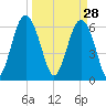 Parris Island tide chart for Saturday, March 28, 2026