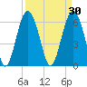 Parris Island tide chart for Monday, March 30, 2026