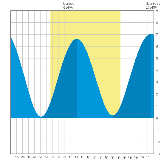 Parris Island tide chart for Saturday, March 7, 2026