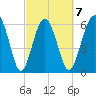 Parris Island tide chart for Saturday, March 7, 2026