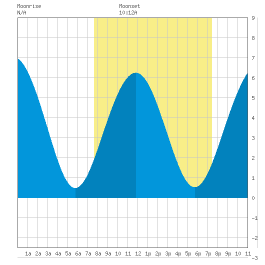 Parris Island tide chart for Sunday, March 8, 2026