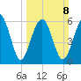 Parris Island tide chart for Sunday, March 8, 2026