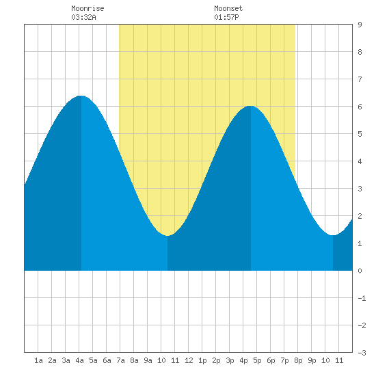 Parris Island tide chart for Saturday, April 11, 2026