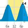 Parris Island tide chart for Tuesday, April 14, 2026