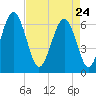 Parris Island tide chart for Friday, April 24, 2026