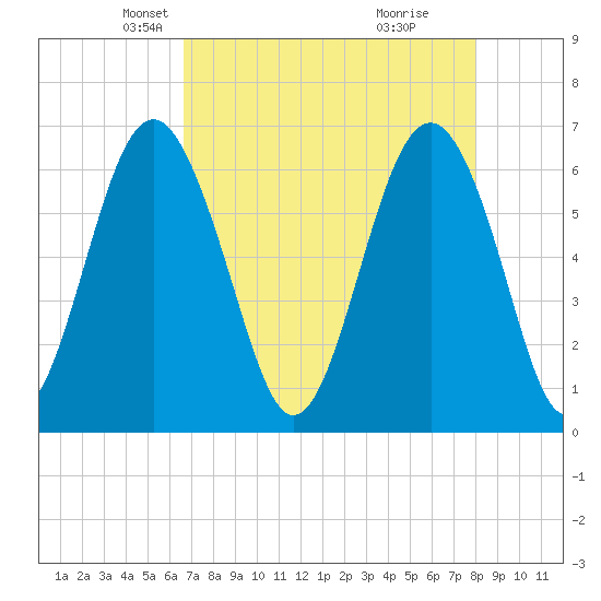 Parris Island tide chart for Sunday, April 26, 2026