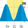 Parris Island tide chart for Sunday, April 26, 2026