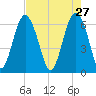 Parris Island tide chart for Monday, April 27, 2026