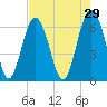 Parris Island tide chart for Wednesday, April 29, 2026