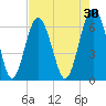 Parris Island tide chart for Thursday, April 30, 2026