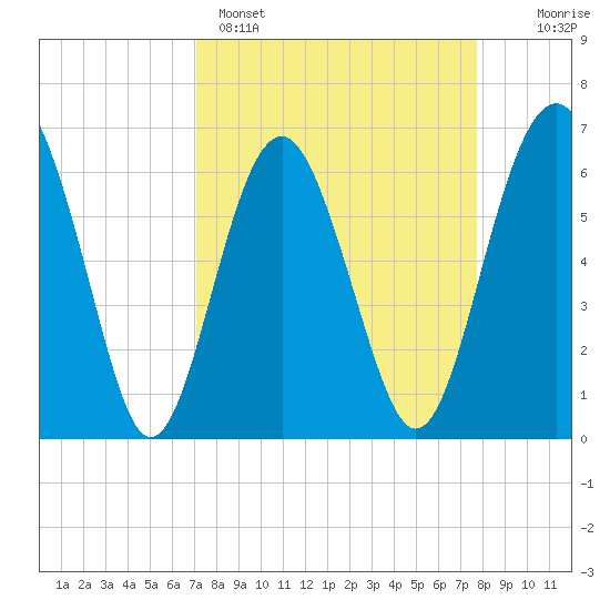 Parris Island tide chart for Saturday, April 4, 2026