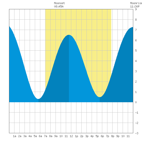 Parris Island tide chart for Sunday, April 5, 2026