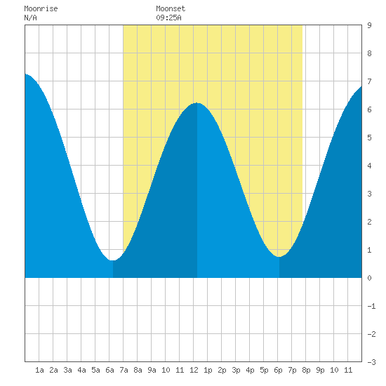 Parris Island tide chart for Monday, April 6, 2026