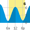 Parris Island tide chart for Monday, April 6, 2026
