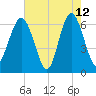 Parris Island tide chart for Tuesday, May 12, 2026