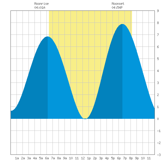 Parris Island tide chart for Wednesday, May 13, 2026