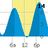 Parris Island tide chart for Thursday, May 14, 2026