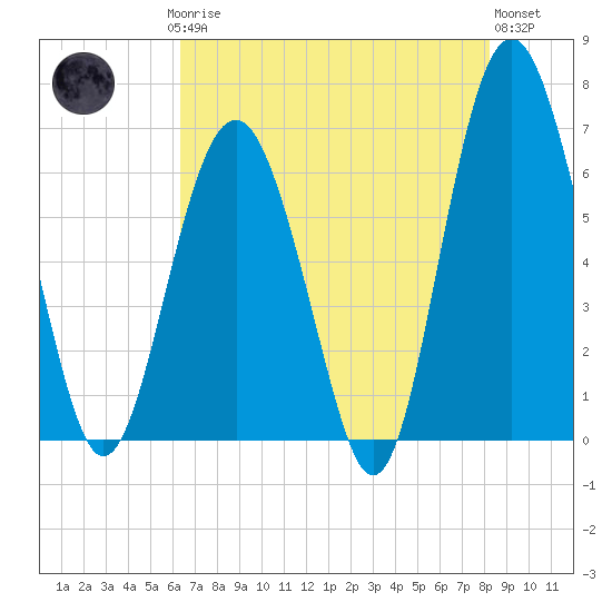 Parris Island tide chart for Saturday, May 16, 2026