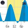 Parris Island tide chart for Saturday, May 16, 2026