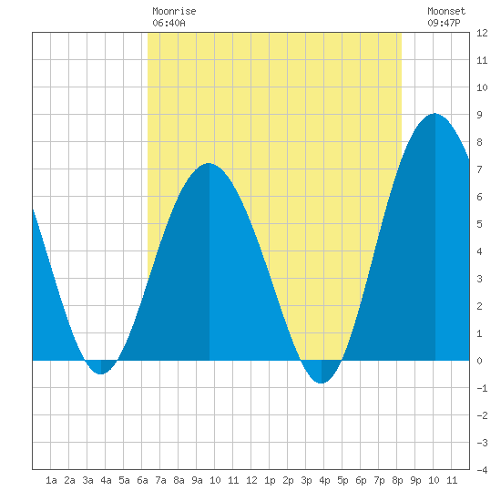 Parris Island tide chart for Sunday, May 17, 2026
