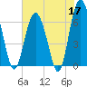 Parris Island tide chart for Sunday, May 17, 2026