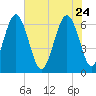 Parris Island tide chart for Sunday, May 24, 2026