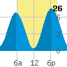 Parris Island tide chart for Tuesday, May 26, 2026