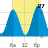 Parris Island tide chart for Wednesday, May 27, 2026