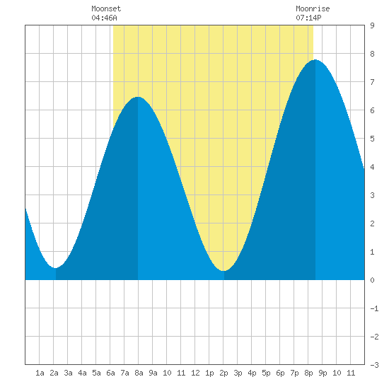 Parris Island tide chart for Friday, May 29, 2026