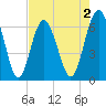 Parris Island tide chart for Saturday, May 2, 2026