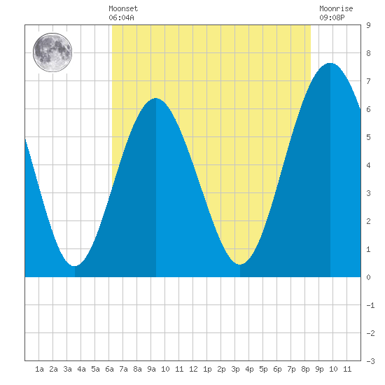 Parris Island tide chart for Sunday, May 31, 2026