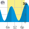 Parris Island tide chart for Sunday, May 31, 2026