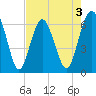 Parris Island tide chart for Sunday, May 3, 2026