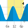 Parris Island tide chart for Monday, May 4, 2026