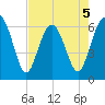 Parris Island tide chart for Tuesday, May 5, 2026