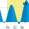 Parris Island tide chart for Monday, June 15, 2026
