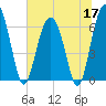 Parris Island tide chart for Wednesday, June 17, 2026