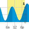 Parris Island tide chart for Monday, June 1, 2026