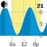 Parris Island tide chart for Sunday, June 21, 2026