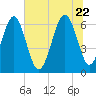 Parris Island tide chart for Monday, June 22, 2026
