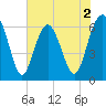 Parris Island tide chart for Tuesday, June 2, 2026