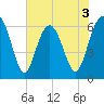 Parris Island tide chart for Wednesday, June 3, 2026